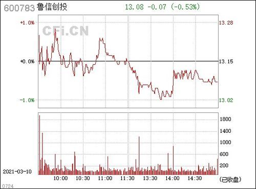 鲁信创投600783：券商江湖的“野生大侠” 
