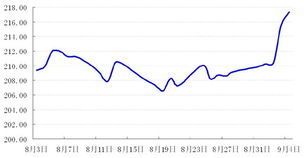 周生生今日金价走势图 