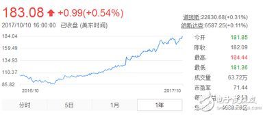 阿里巴巴股票走势:菜鸟物流背后的股价滑稽戏