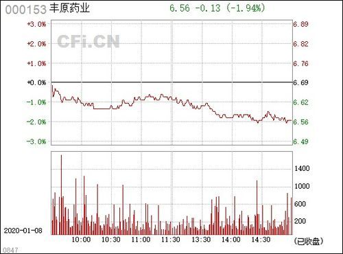 中报爆雷?000153丰原药业的医药梦碎