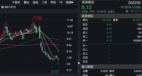 安妮股份股票:从吃瓜到发达的路线图