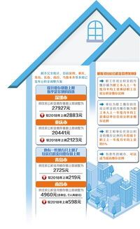 住房公积金基数1300你了解吗?