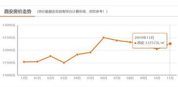 西安楼市行情图最新房价 