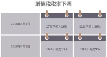 进口增值税适用什么税率 