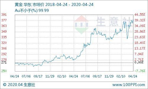 金价走势全览:让你的钱包笑掉大牙